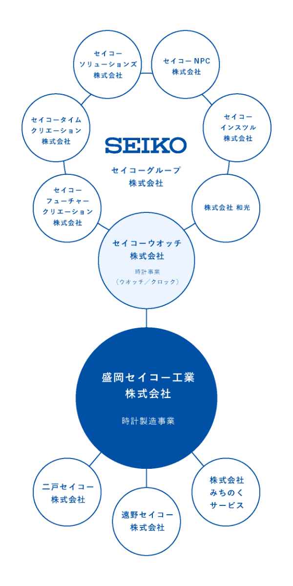 セイコーグループ